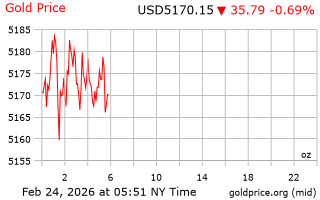 قیمت انس طلا