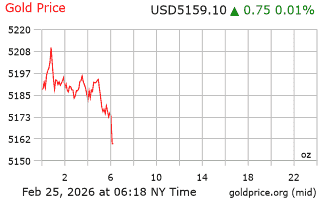 قیمت انس طلا