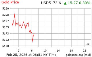 قیمت انس طلا