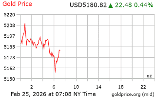 قیمت انس طلا
