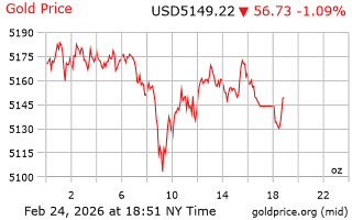 قیمت انس طلا