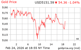 قیمت انس طلا
