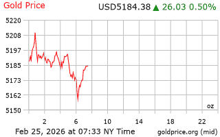 قیمت انس طلا