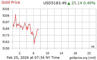 قیمت انس طلا