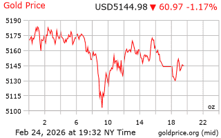قیمت انس طلا