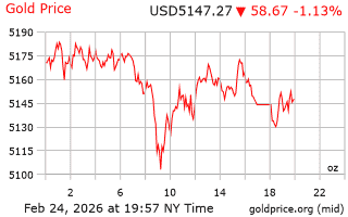 قیمت انس طلا