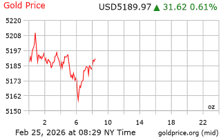 قیمت انس طلا