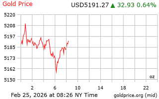 قیمت انس طلا