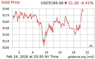 قیمت انس طلا