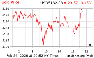 قیمت انس طلا