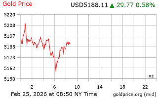 قیمت انس طلا