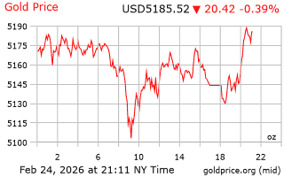 قیمت انس طلا