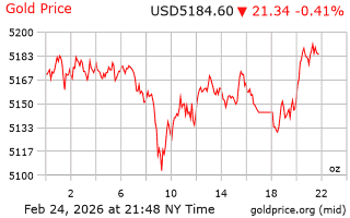 قیمت انس طلا