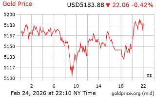 قیمت انس طلا