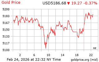 قیمت انس طلا