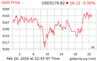قیمت انس طلا