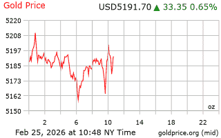 قیمت انس طلا