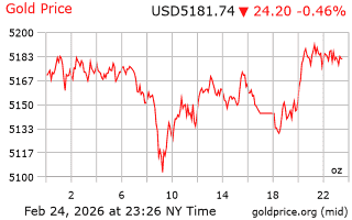 قیمت انس طلا