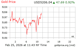 قیمت انس طلا