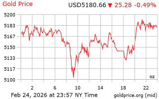 قیمت انس طلا
