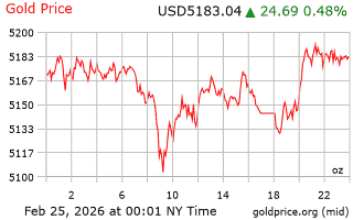 قیمت انس طلا