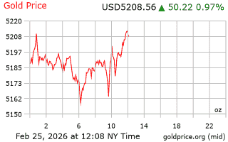 قیمت انس طلا