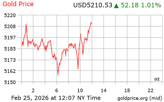 قیمت انس طلا