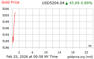 قیمت انس طلا