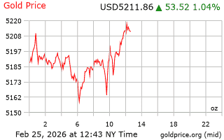 قیمت انس طلا