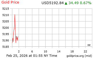 قیمت انس طلا