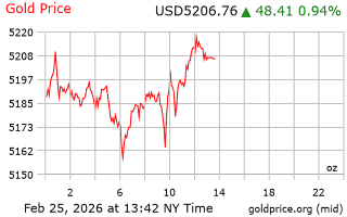 قیمت انس طلا