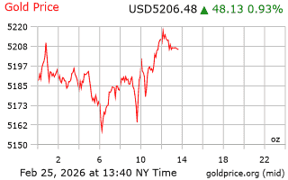 قیمت انس طلا