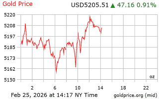 قیمت انس طلا