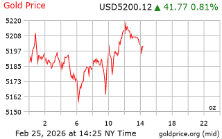 قیمت انس طلا