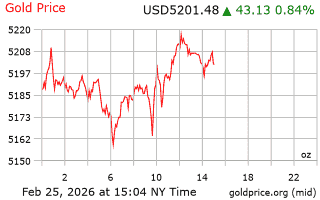 قیمت انس طلا