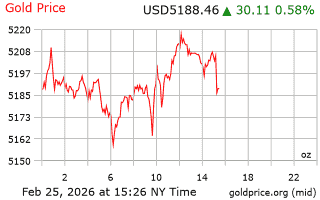 قیمت انس طلا