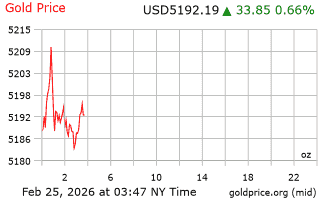قیمت انس طلا