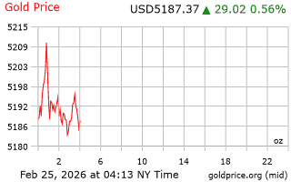 قیمت انس طلا