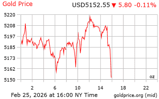 قیمت انس طلا