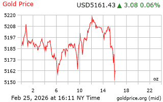 قیمت انس طلا