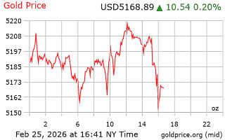 قیمت انس طلا