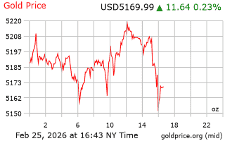 قیمت انس طلا