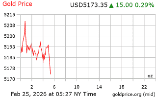 قیمت انس طلا