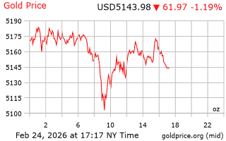 قیمت انس طلا
