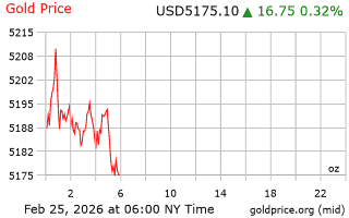 قیمت انس طلا