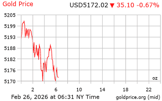 قیمت انس طلا