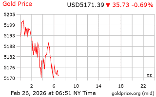قیمت انس طلا