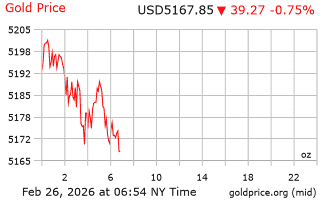 قیمت انس طلا
