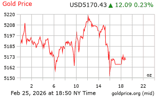 قیمت انس طلا