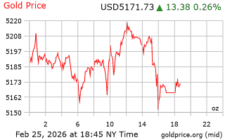 قیمت انس طلا